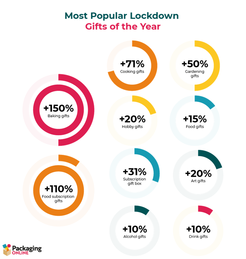 The UK's Most Popular Lockdown Gifts | Challenge Packaging